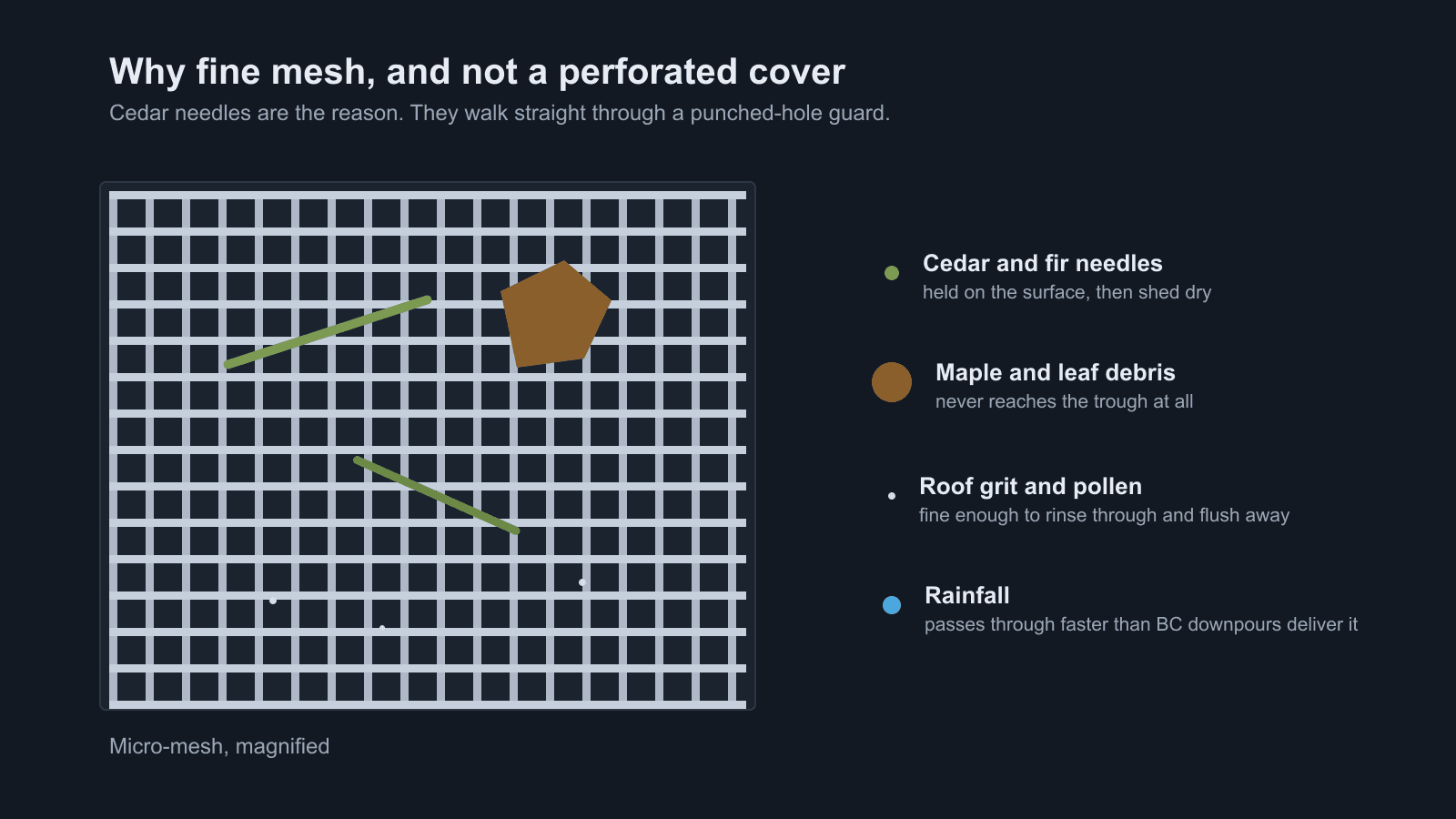 Magnified diagram of micro-mesh showing cedar needles and leaf debris held on the surface while roof grit, pollen and rainfall pass through